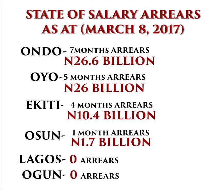 #SWSalary Is TRENDING: Twitter Users Blames Mimiko For Massive Pillaging Of Ondo Resources