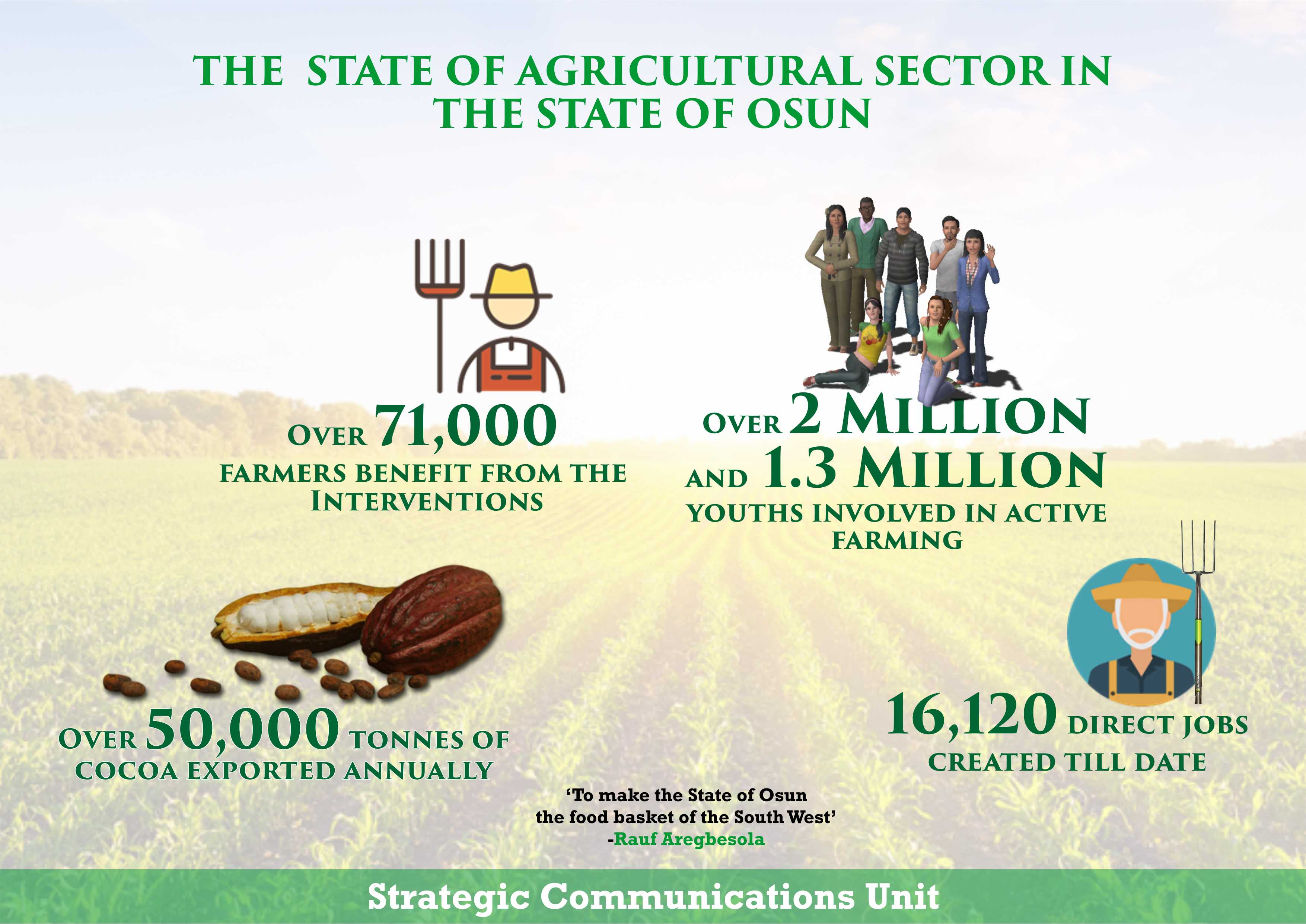 These Eight (8) Facts About The Agricultural Sector In Osun Will Amaze You