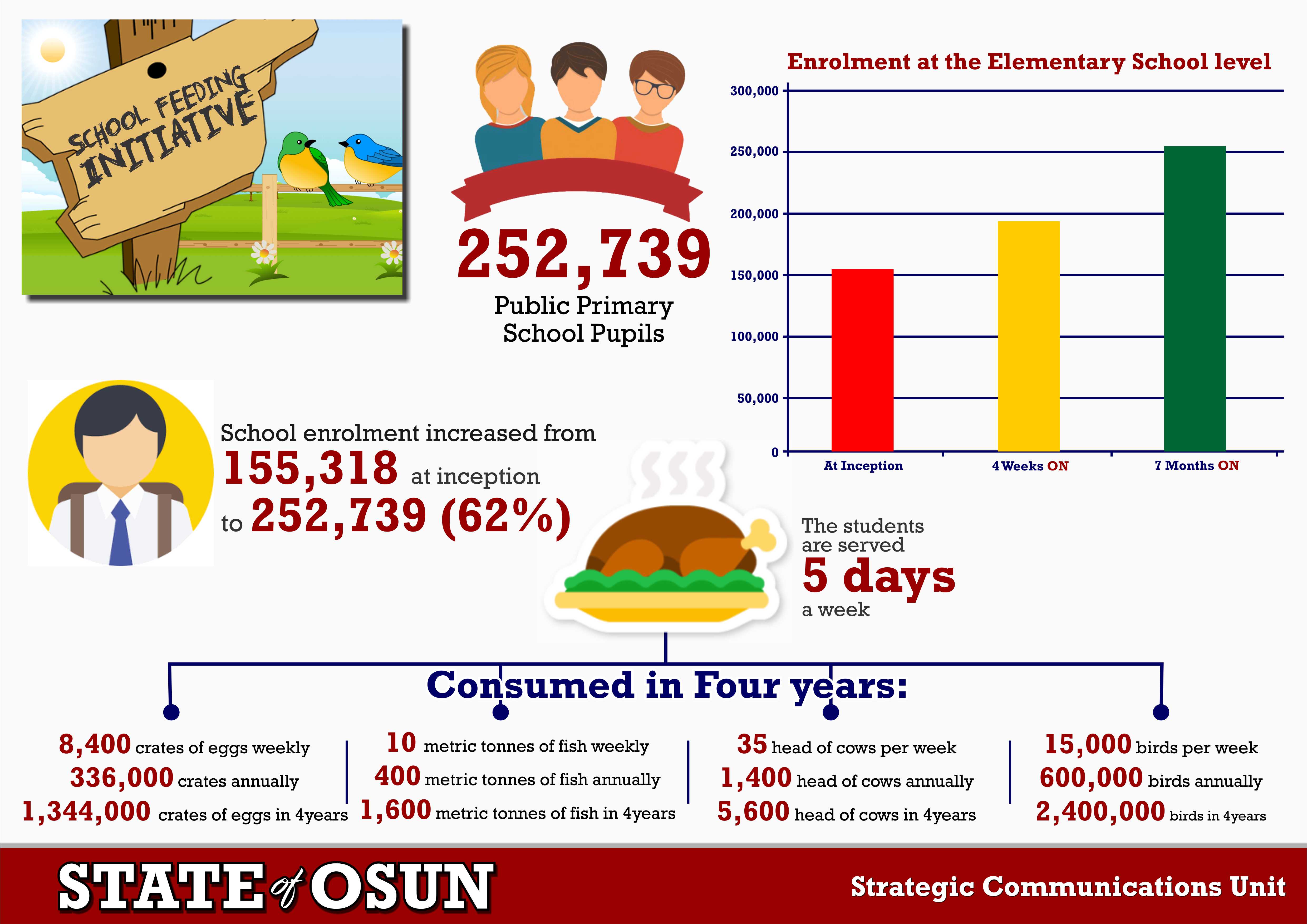 These 10 Facts About School Feeding Programme In Osun Will Amaze You …Number 10 Will Shock You