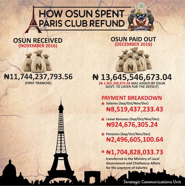 Exposed! How Osun Spent N11.7bn Paris Club Refund