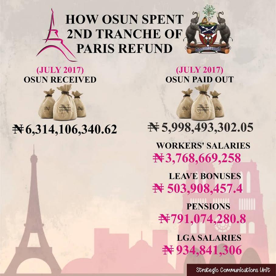 How Osun Spent 2nd Tranche Of Paris Refund