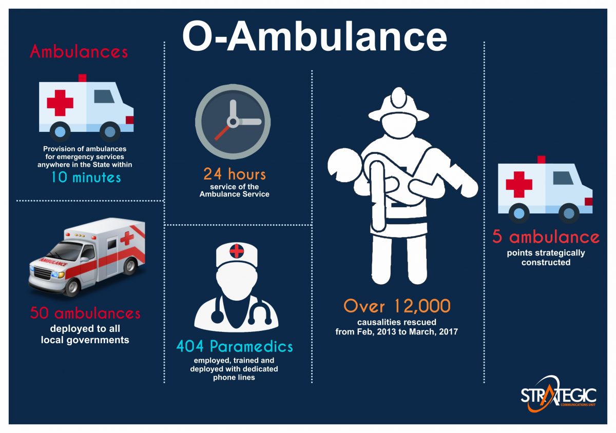 O’Ambulance Achieves 13,000 Rescue Cases Feat In 5 Years