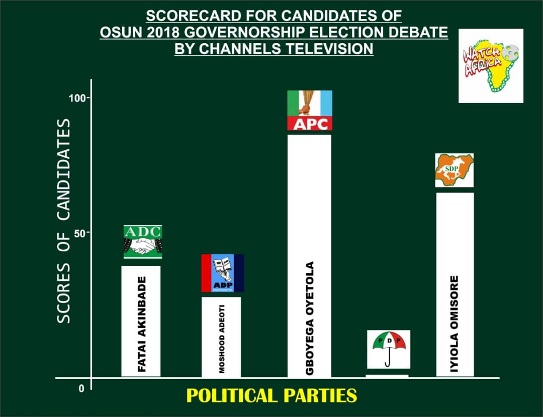 Oyetola Floors Omisore; Adeoti, Other Candidates Channels TV Osun 2018 Governorship Debate