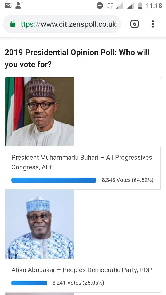 Buhari leads online poll by CitizenPoll  with 64.52%