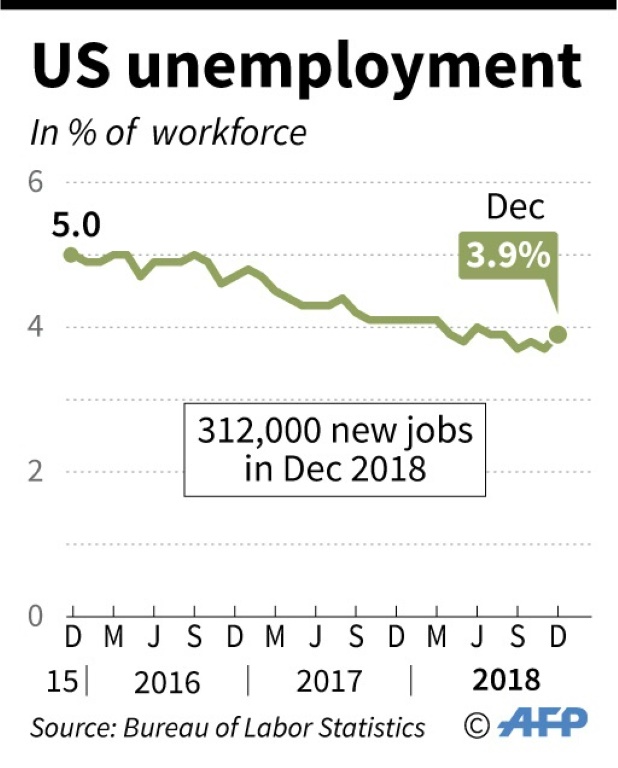 US unemployment rate drops in favour of Trump