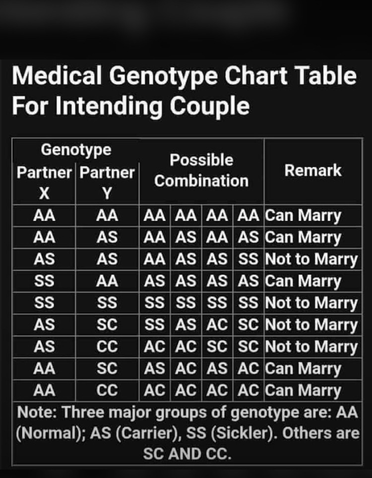 Your Genotype; Your Future