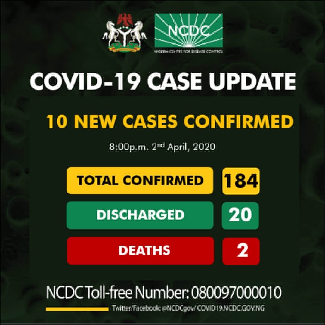 NCDC Confirms 10 New COVID-19 Cases, Toll Now 184