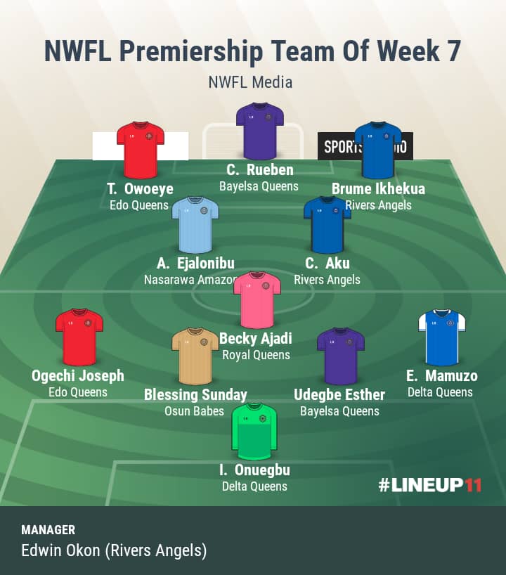 NWFL Premiership Week 7 Best XI: Aku And Ejalonibu In Midfield, Rueben, Ikhekua Upfront