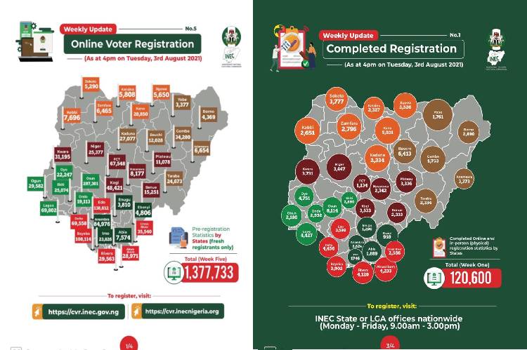 2023: 1.3 Million Nigerian’s Rigister For Voters Card- INEC