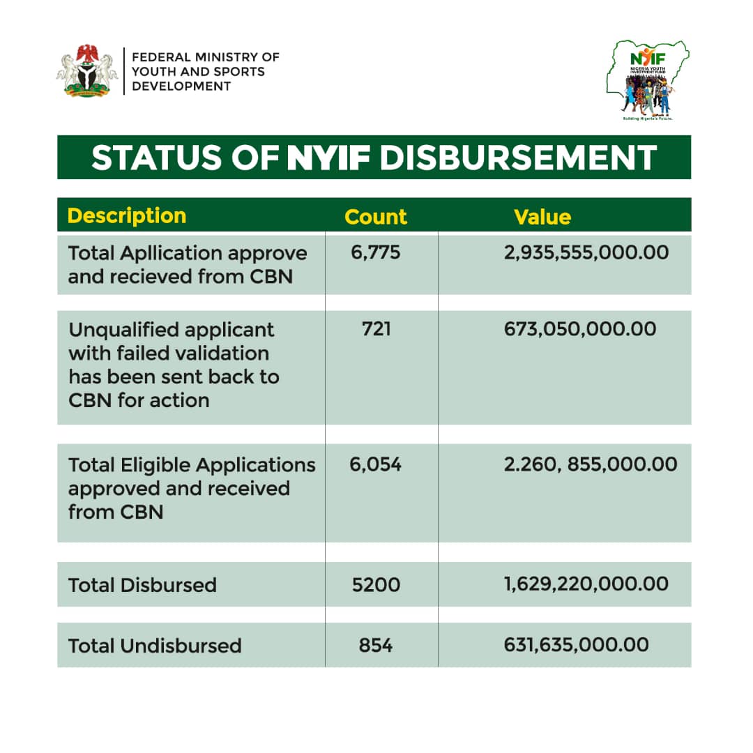 NYIF Youth Investment Fund: No N75 Billion Naira Released – Ministry