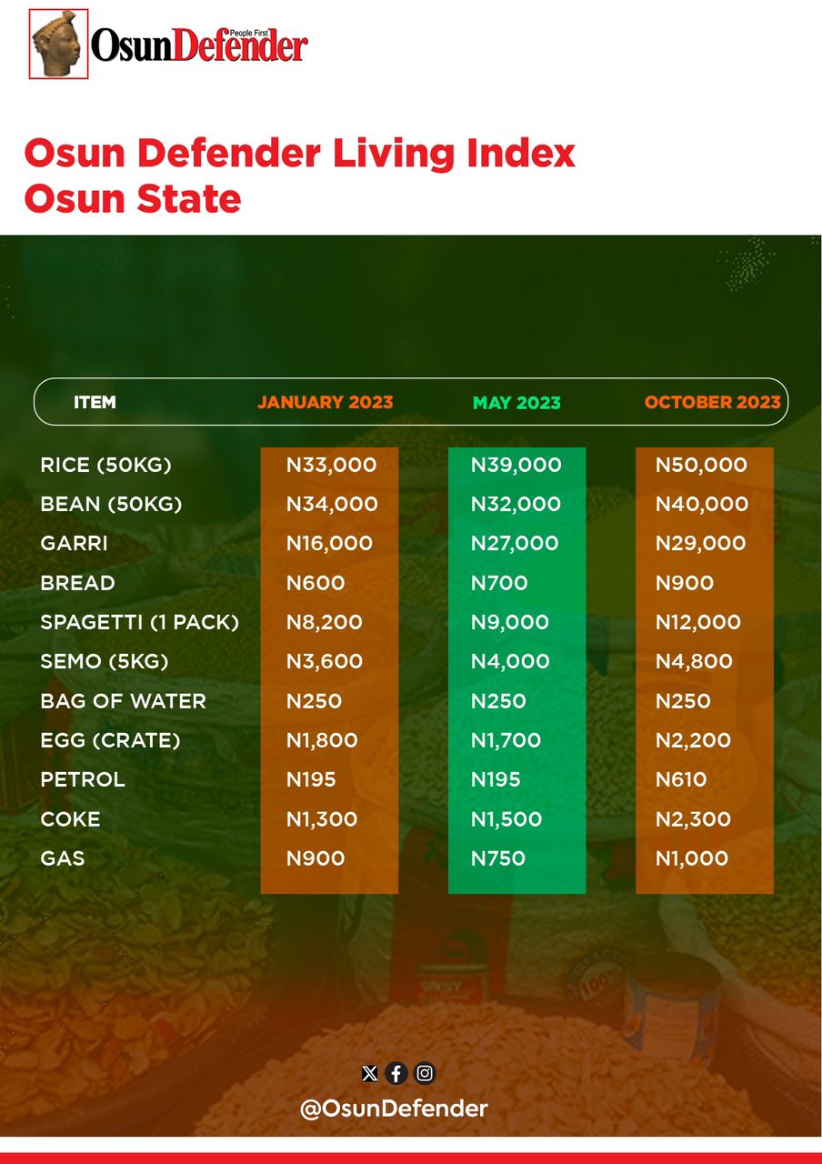 Osun: Prices Of Food Items, Essential Commodities Skyrocket In 10 Months