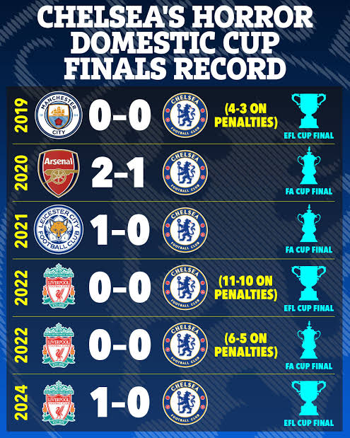 Chelsea Set Unwanted History, Become First Team To Lose Six Domestic Cup Finals In A Row
